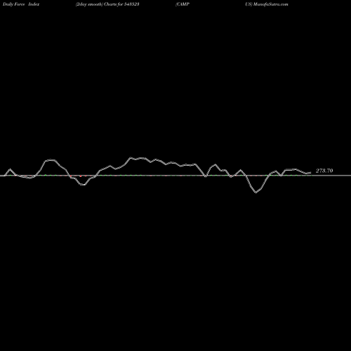 Force Index chart CAMPUS 543523 share BSE Stock Exchange 