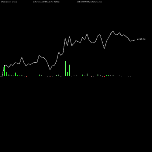 Force Index chart RAINBOW 543524 share BSE Stock Exchange 