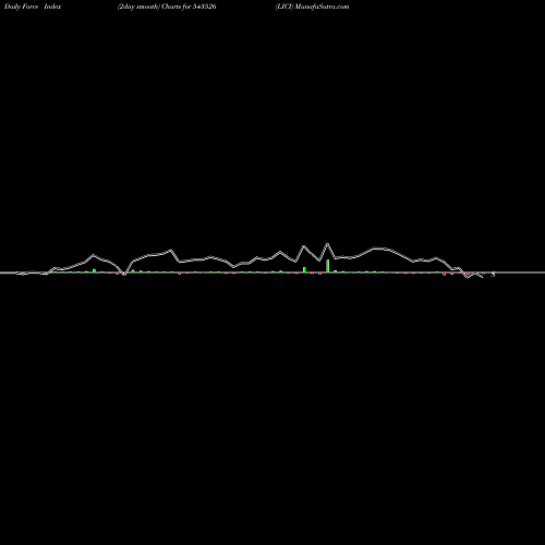Force Index chart LICI 543526 share BSE Stock Exchange 