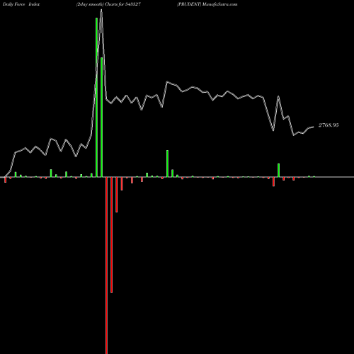 Force Index chart PRUDENT 543527 share BSE Stock Exchange 