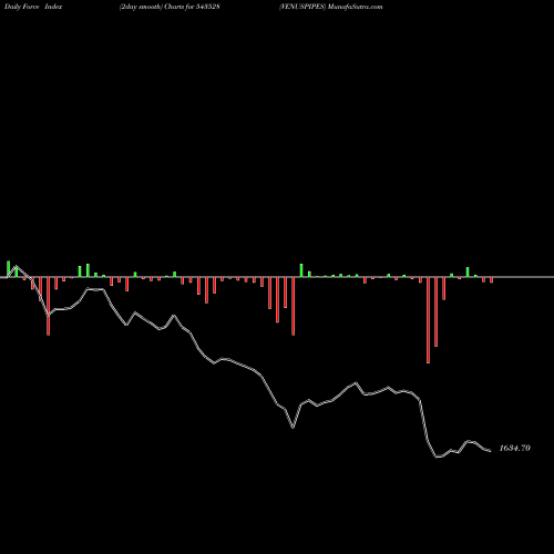 Force Index chart VENUSPIPES 543528 share BSE Stock Exchange 