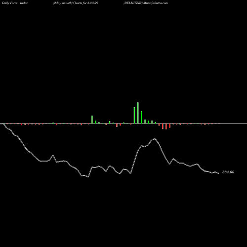 Force Index chart DELHIVERY 543529 share BSE Stock Exchange 