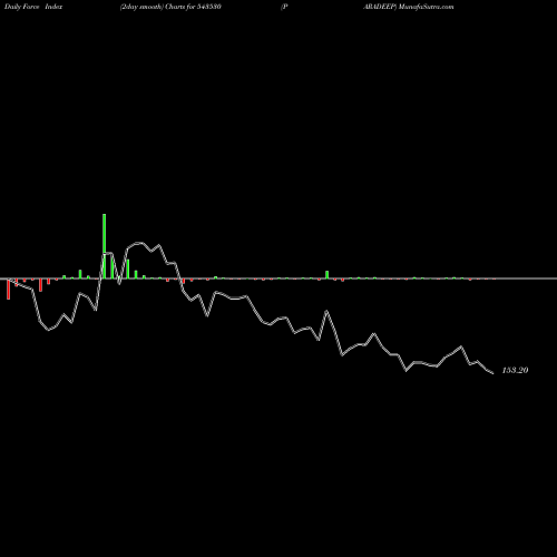 Force Index chart PARADEEP 543530 share BSE Stock Exchange 