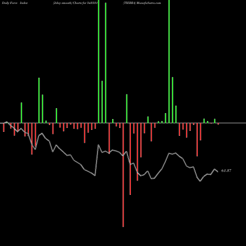 Force Index chart TIERRA 543531 share BSE Stock Exchange 