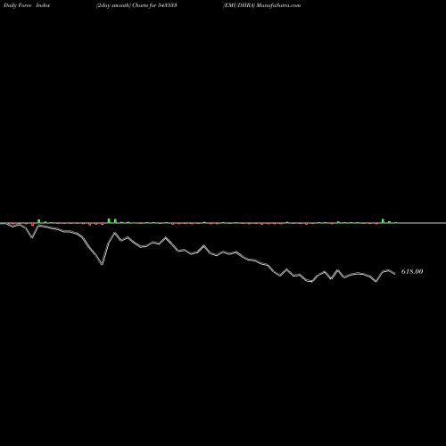 Force Index chart EMUDHRA 543533 share BSE Stock Exchange 