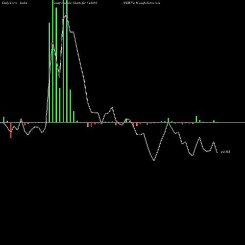 Force Index chart WEWIN 543535 share BSE Stock Exchange 
