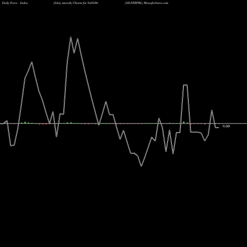 Force Index chart SILVERPRL 543536 share BSE Stock Exchange 