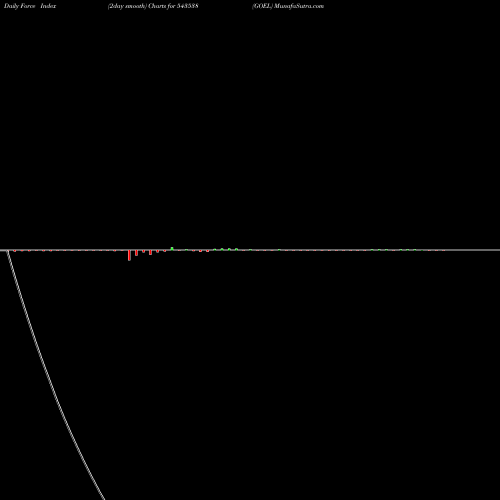 Force Index chart GOEL 543538 share BSE Stock Exchange 