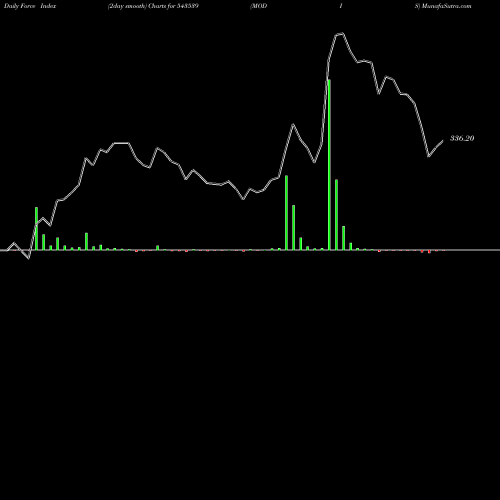 Force Index chart MODIS 543539 share BSE Stock Exchange 