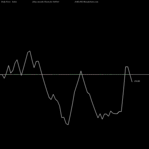 Force Index chart SAILANI 543541 share BSE Stock Exchange 