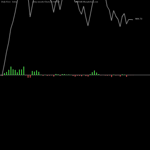 Force Index chart KESAR 543542 share BSE Stock Exchange 