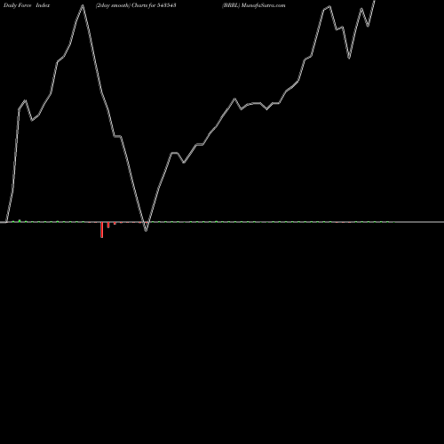 Force Index chart BRRL 543543 share BSE Stock Exchange 