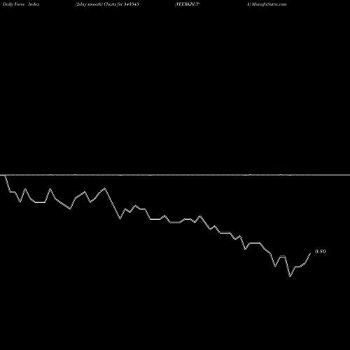 Force Index chart VEERKRUPA 543545 share BSE Stock Exchange 