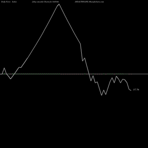 Force Index chart HEALTHYLIFE 543546 share BSE Stock Exchange 