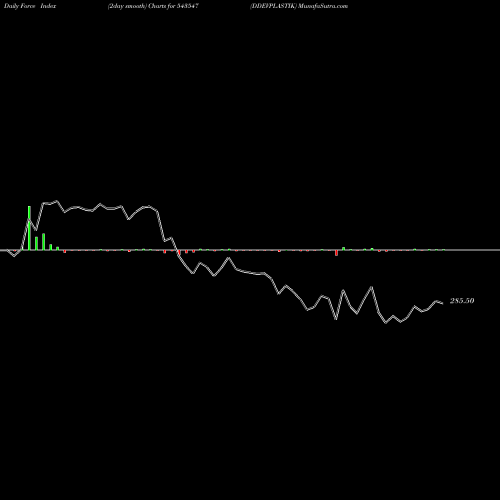 Force Index chart DDEVPLASTIK 543547 share BSE Stock Exchange 