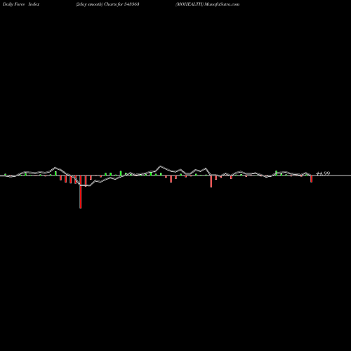 Force Index chart MOHEALTH 543563 share BSE Stock Exchange 