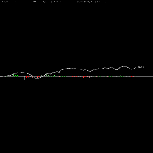 Force Index chart ICICIMOM30 543568 share BSE Stock Exchange 