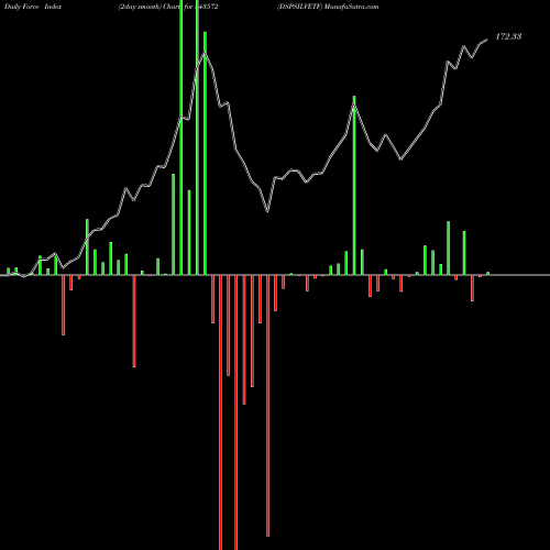 Force Index chart DSPSILVETF 543572 share BSE Stock Exchange 