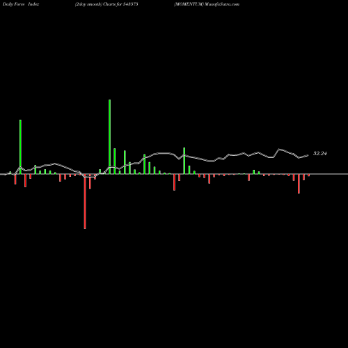 Force Index chart MOMENTUM 543575 share BSE Stock Exchange 