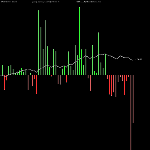 Force Index chart MOVALUE 543576 share BSE Stock Exchange 