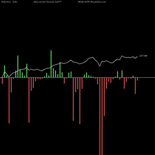 Force Index chart MOQUALITY 543577 share BSE Stock Exchange 