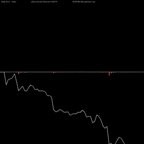 Force Index chart NATURO 543579 share BSE Stock Exchange 