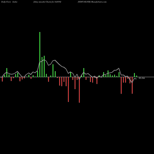 Force Index chart HDFCSILVER 543592 share BSE Stock Exchange 