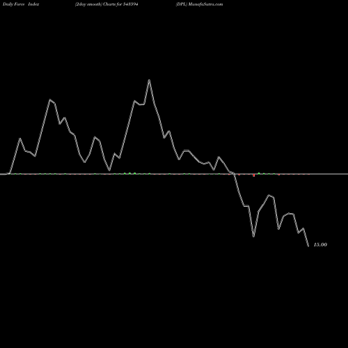 Force Index chart DPL 543594 share BSE Stock Exchange 