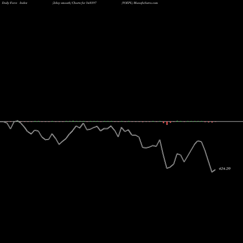 Force Index chart VOEPL 543597 share BSE Stock Exchange 
