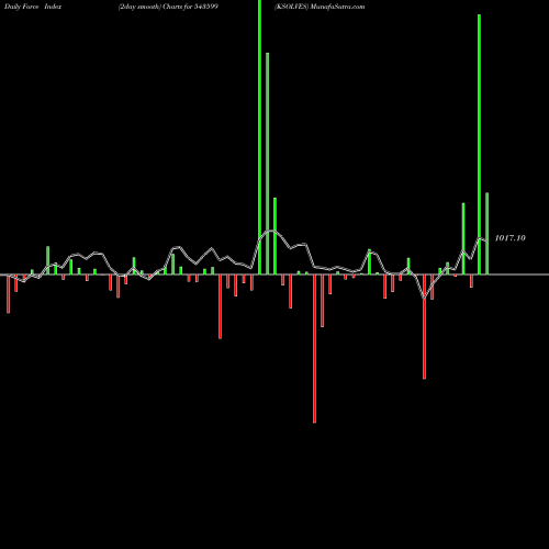 Force Index chart KSOLVES 543599 share BSE Stock Exchange 