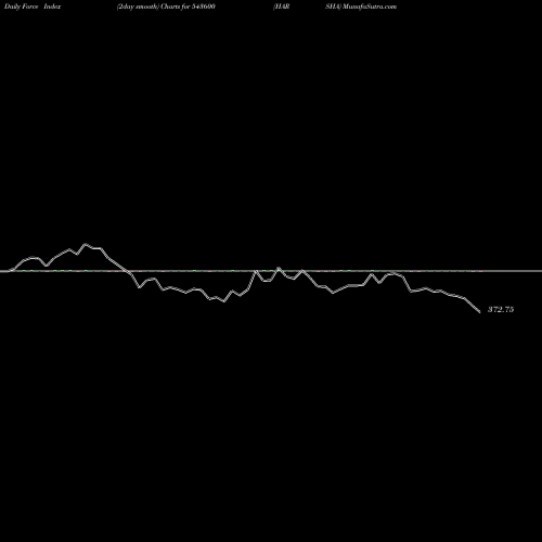 Force Index chart HARSHA 543600 share BSE Stock Exchange 