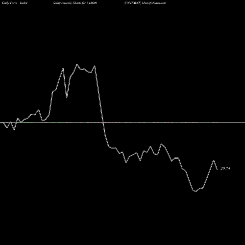 Force Index chart CONTAINE 543606 share BSE Stock Exchange 