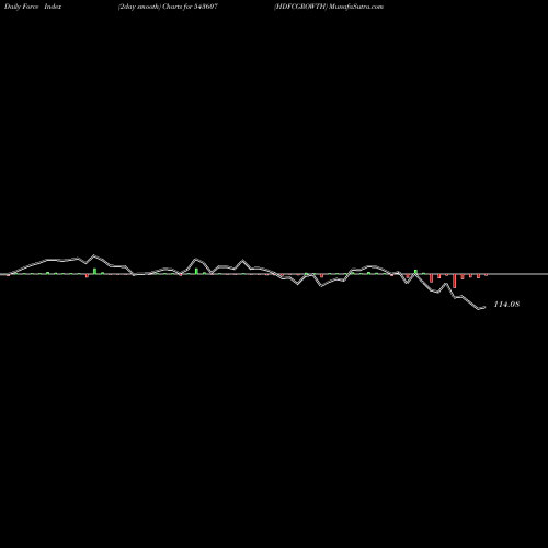 Force Index chart HDFCGROWTH 543607 share BSE Stock Exchange 