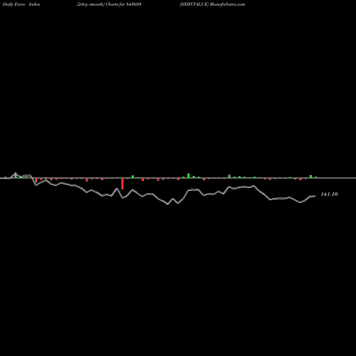 Force Index chart HDFCVALUE 543608 share BSE Stock Exchange 