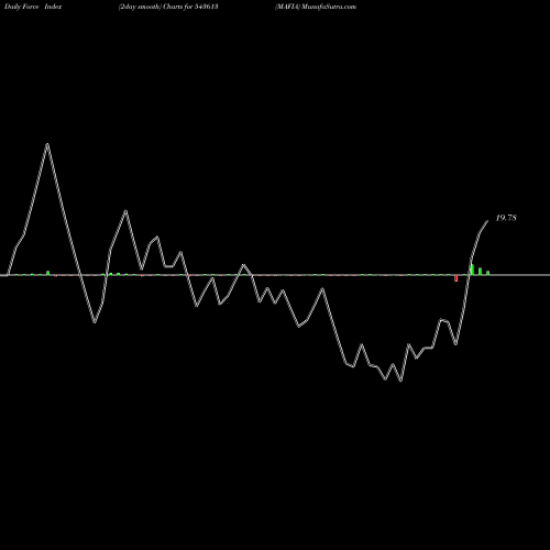 Force Index chart MAFIA 543613 share BSE Stock Exchange 