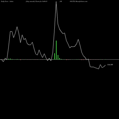 Force Index chart SRSOLTD 543615 share BSE Stock Exchange 
