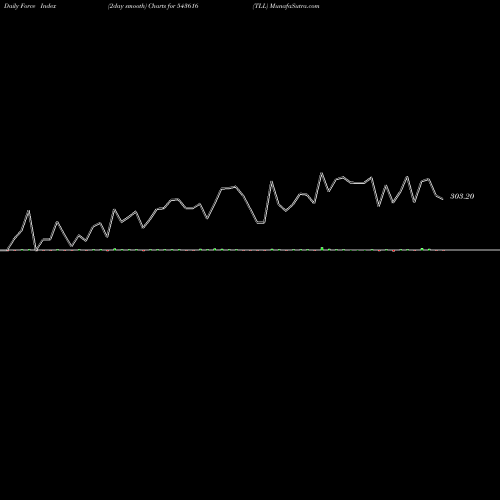 Force Index chart TLL 543616 share BSE Stock Exchange 