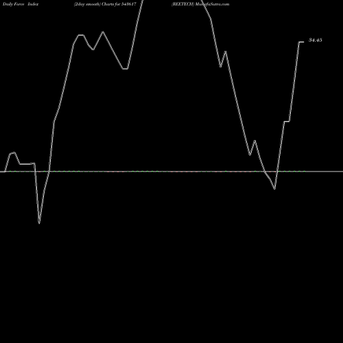 Force Index chart REETECH 543617 share BSE Stock Exchange 