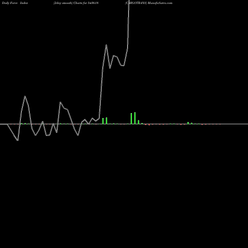 Force Index chart CARGOTRANS 543618 share BSE Stock Exchange 