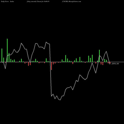 Force Index chart CNCRD 543619 share BSE Stock Exchange 