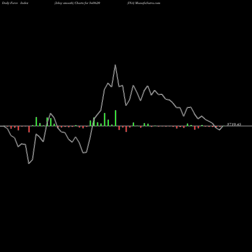 Force Index chart INA 543620 share BSE Stock Exchange 