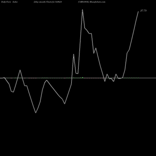 Force Index chart CARGOSOL 543621 share BSE Stock Exchange 