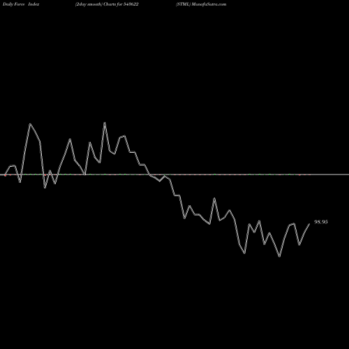 Force Index chart STML 543622 share BSE Stock Exchange 