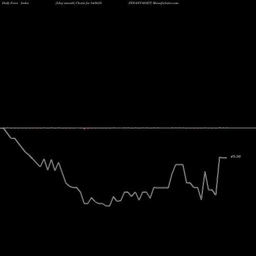 Force Index chart VEDANTASSET 543623 share BSE Stock Exchange 