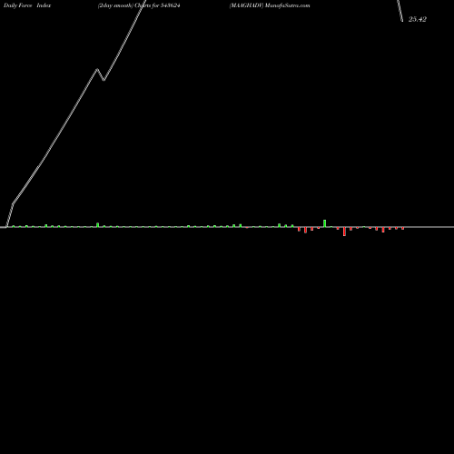 Force Index chart MAAGHADV 543624 share BSE Stock Exchange 