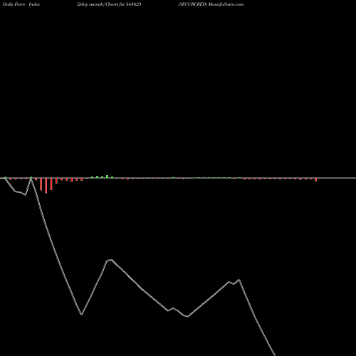 Force Index chart SECURCRED 543625 share BSE Stock Exchange 