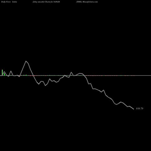 Force Index chart EMIL 543626 share BSE Stock Exchange 