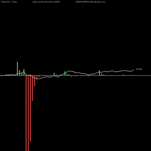Force Index chart HDFCLOWVOL 543627 share BSE Stock Exchange 