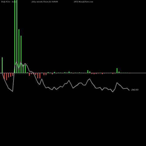 Force Index chart DCI 543636 share BSE Stock Exchange 