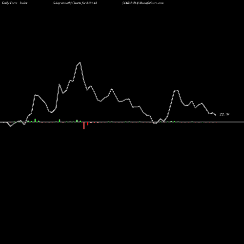 Force Index chart NARMADA 543643 share BSE Stock Exchange 